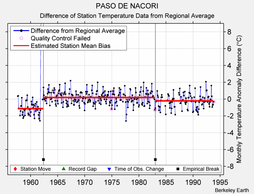 PASO DE NACORI difference from regional expectation