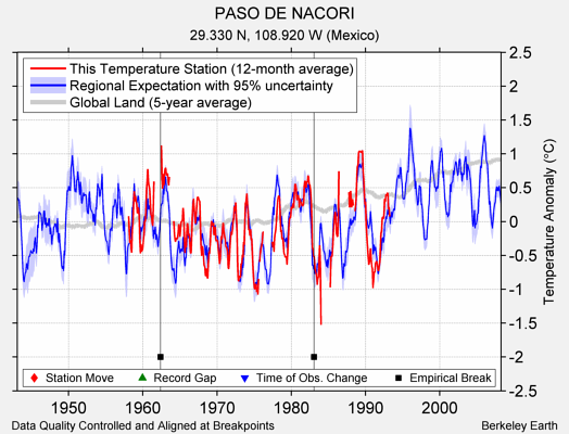 PASO DE NACORI comparison to regional expectation
