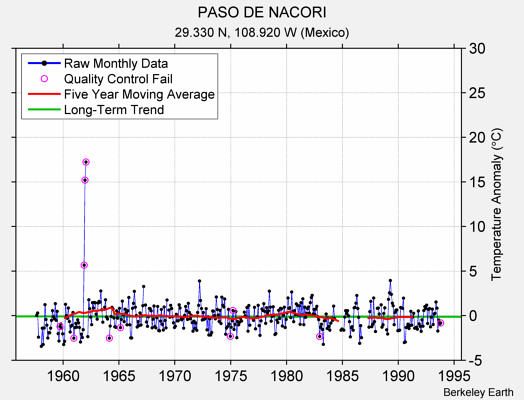 PASO DE NACORI Raw Mean Temperature