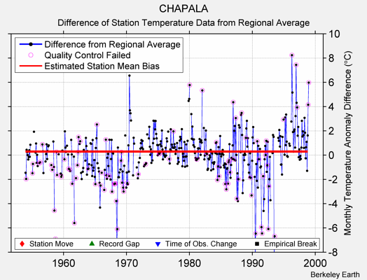 CHAPALA difference from regional expectation