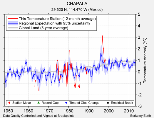 CHAPALA comparison to regional expectation