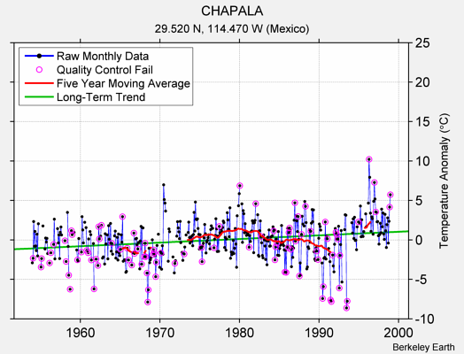 CHAPALA Raw Mean Temperature