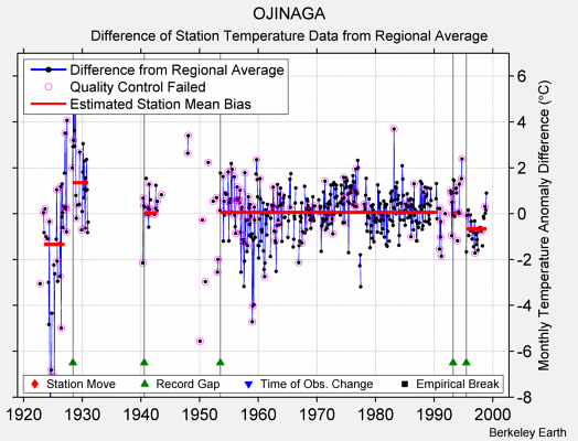 OJINAGA difference from regional expectation