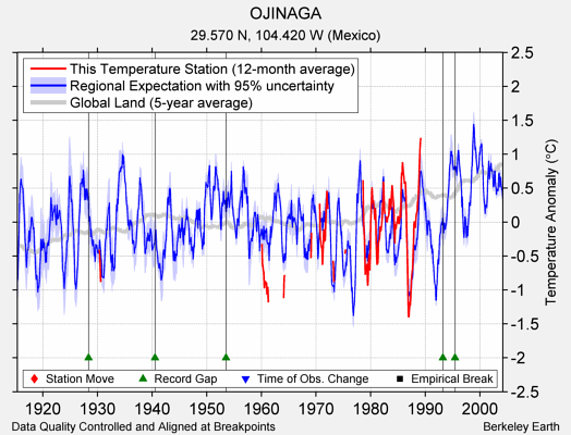 OJINAGA comparison to regional expectation