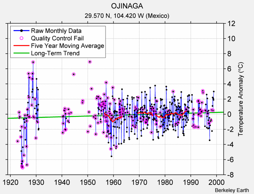 OJINAGA Raw Mean Temperature