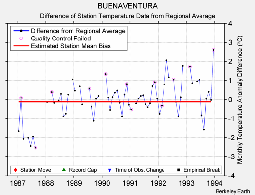 BUENAVENTURA difference from regional expectation