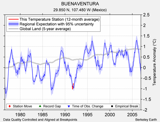 BUENAVENTURA comparison to regional expectation