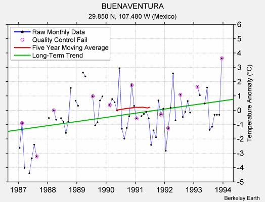 BUENAVENTURA Raw Mean Temperature