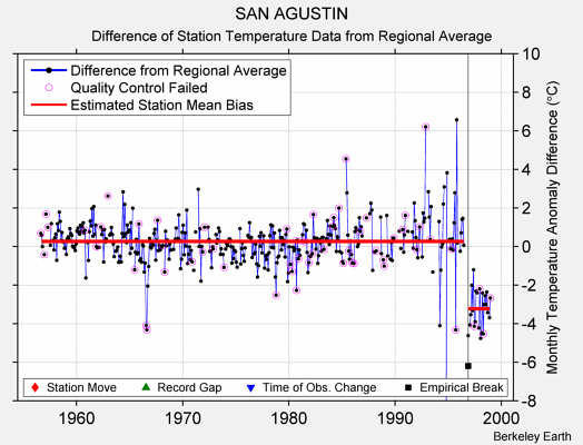 SAN AGUSTIN difference from regional expectation