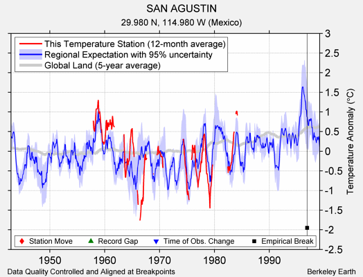 SAN AGUSTIN comparison to regional expectation