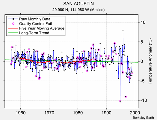 SAN AGUSTIN Raw Mean Temperature