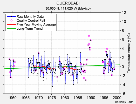 QUEROBABI Raw Mean Temperature