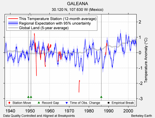 GALEANA comparison to regional expectation