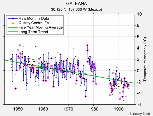 GALEANA Raw Mean Temperature