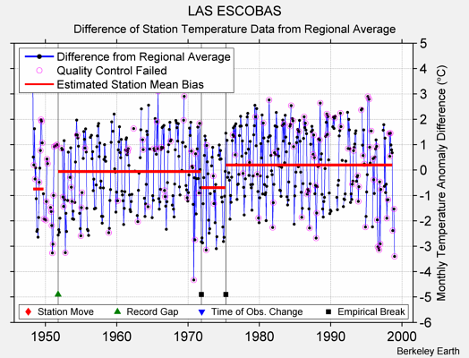 LAS ESCOBAS difference from regional expectation