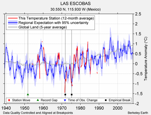 LAS ESCOBAS comparison to regional expectation