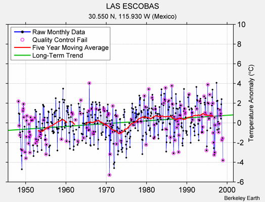 LAS ESCOBAS Raw Mean Temperature