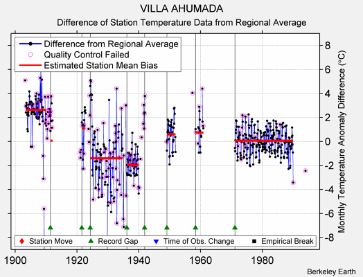 VILLA AHUMADA difference from regional expectation