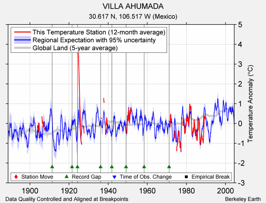 VILLA AHUMADA comparison to regional expectation