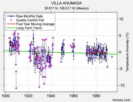 VILLA AHUMADA Raw Mean Temperature