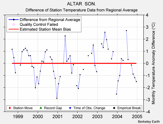 ALTAR  SON. difference from regional expectation