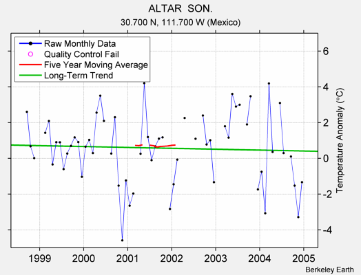 ALTAR  SON. Raw Mean Temperature