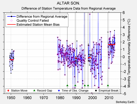 ALTAR SON. difference from regional expectation