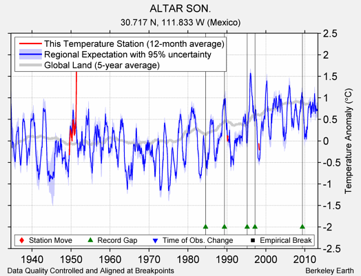 ALTAR SON. comparison to regional expectation