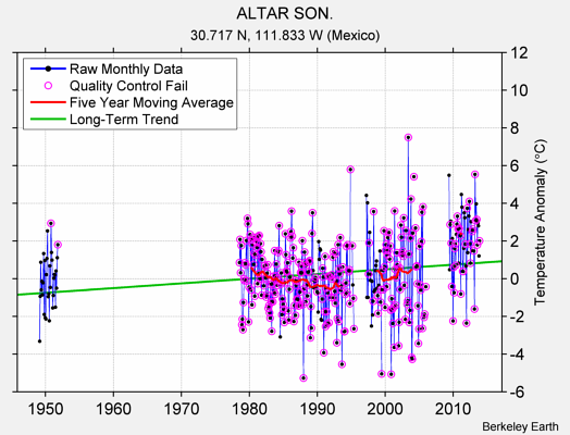 ALTAR SON. Raw Mean Temperature