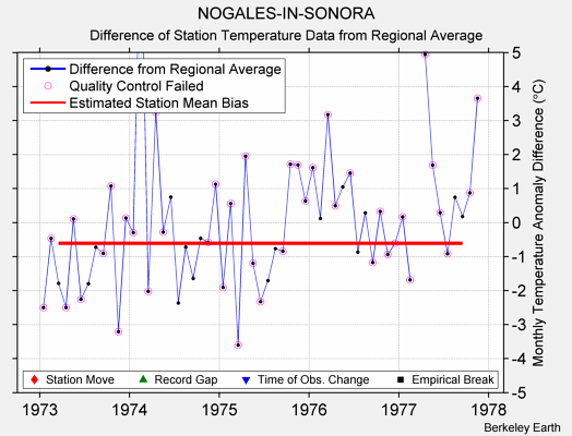 NOGALES-IN-SONORA difference from regional expectation