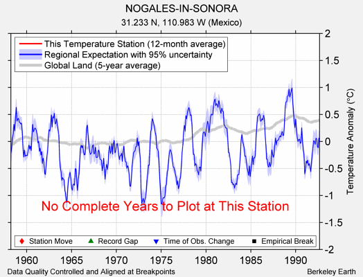 NOGALES-IN-SONORA comparison to regional expectation