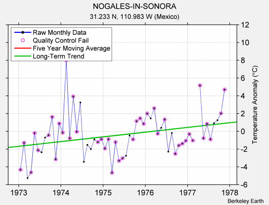 NOGALES-IN-SONORA Raw Mean Temperature