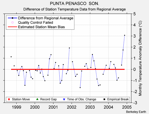 PUNTA PENASCO  SON. difference from regional expectation