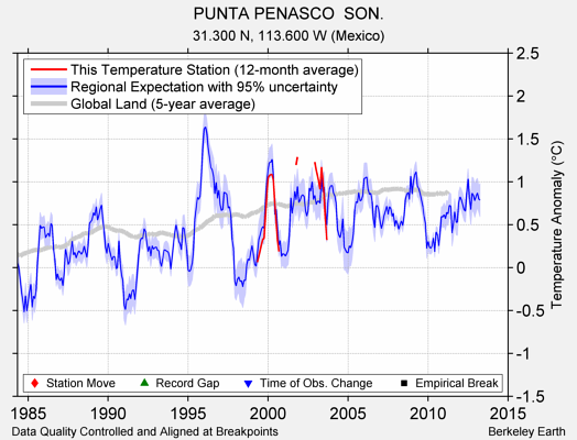 PUNTA PENASCO  SON. comparison to regional expectation