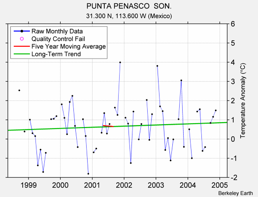 PUNTA PENASCO  SON. Raw Mean Temperature