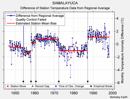 SAMALAYUCA difference from regional expectation