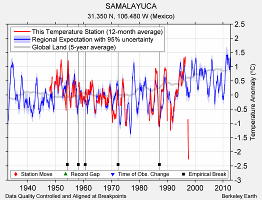 SAMALAYUCA comparison to regional expectation