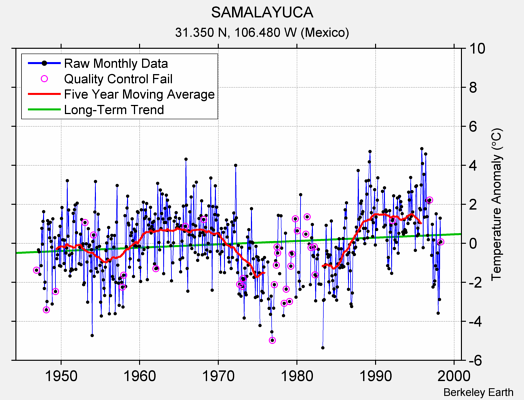 SAMALAYUCA Raw Mean Temperature