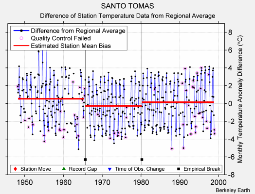 SANTO TOMAS difference from regional expectation