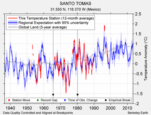 SANTO TOMAS comparison to regional expectation