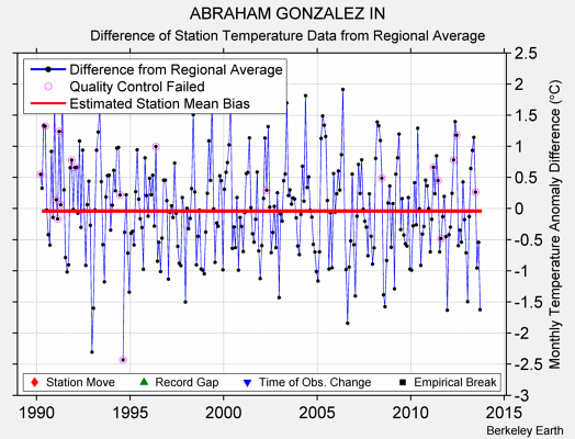 ABRAHAM GONZALEZ IN difference from regional expectation