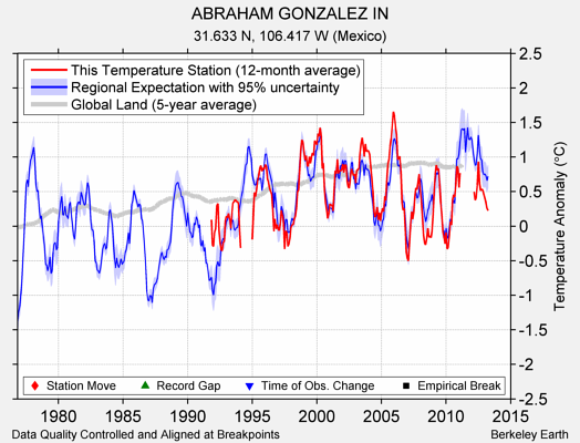 ABRAHAM GONZALEZ IN comparison to regional expectation