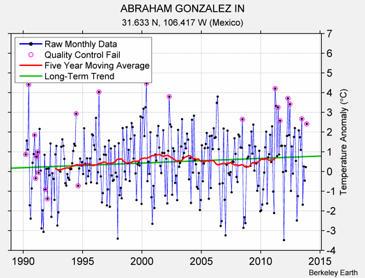 ABRAHAM GONZALEZ IN Raw Mean Temperature