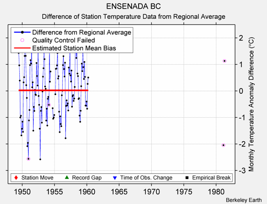 ENSENADA BC difference from regional expectation