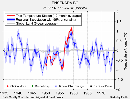 ENSENADA BC comparison to regional expectation