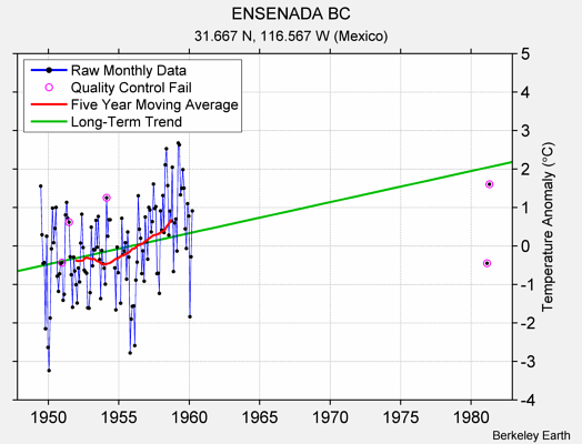 ENSENADA BC Raw Mean Temperature