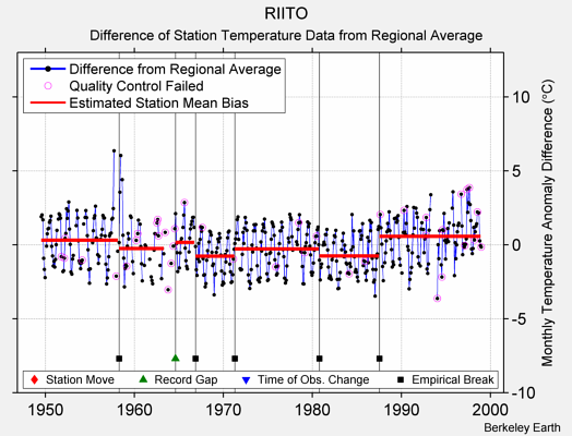 RIITO difference from regional expectation