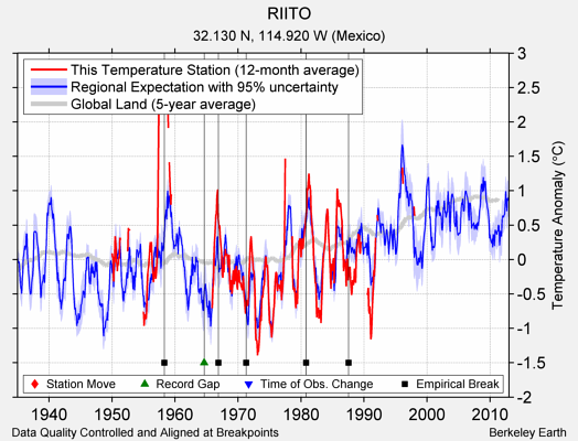 RIITO comparison to regional expectation