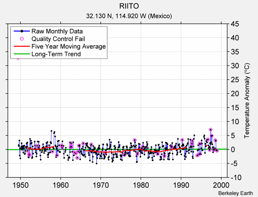 RIITO Raw Mean Temperature