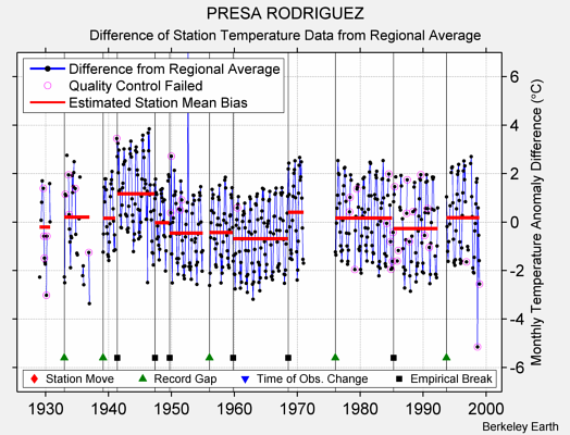 PRESA RODRIGUEZ difference from regional expectation